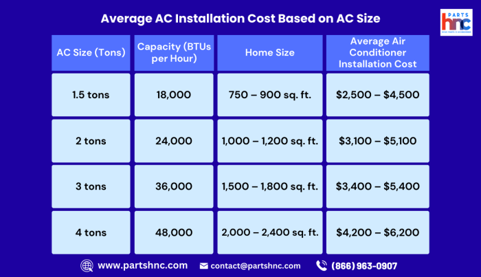 How Much Does AC Installation Cost - PartsHnC