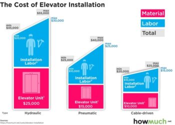 Elevator Installation Costs