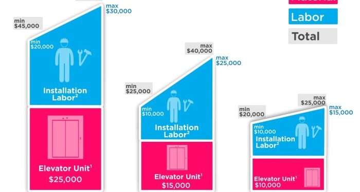 Elevator Installation Costs