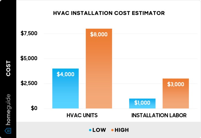 How to Price Hvac Installation - Dryer Enthusiast